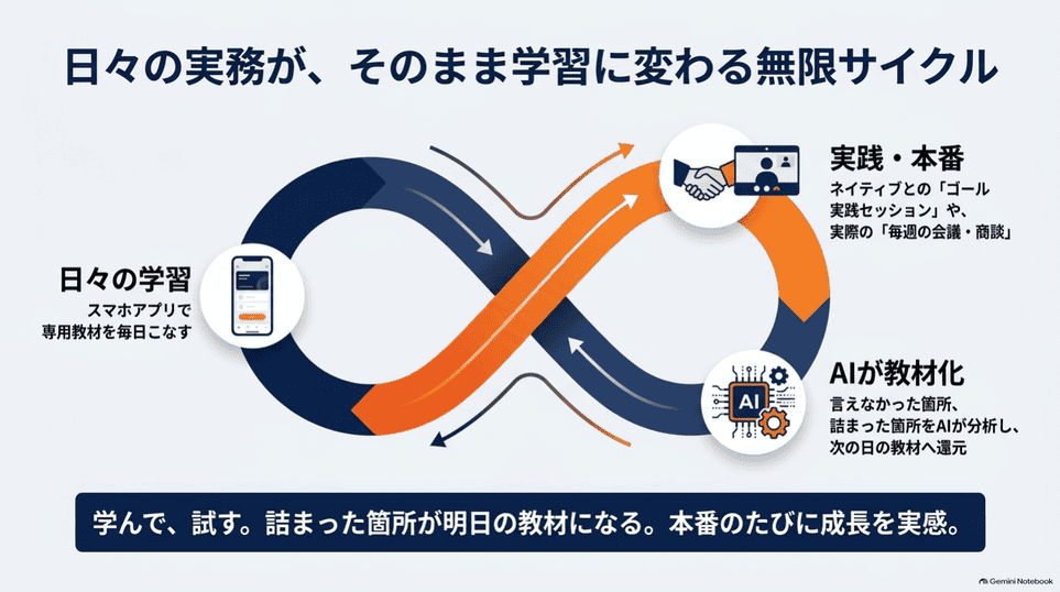 日々の学習と実務の経験をAIが次の教材に戻すサイクル