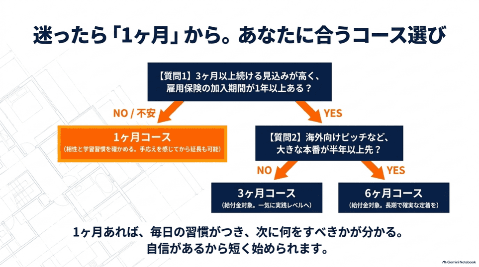 継続の見込みと本番までの期間から選ぶReSparkのコース判断フロー