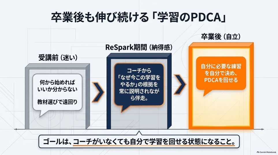 受講中の納得から卒業後の自立につなげる学習のPDCA