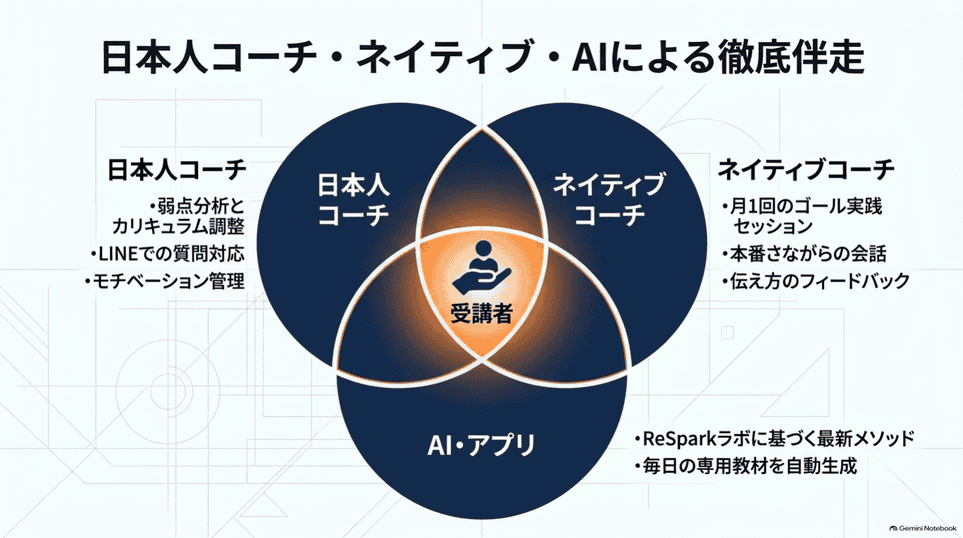 日本人コーチとネイティブコーチとAIによる3つの伴走支援