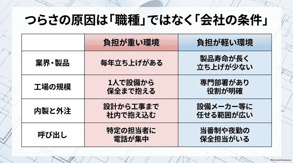 業界・工場規模・内製と外注・呼び出し体制による負担の違い
