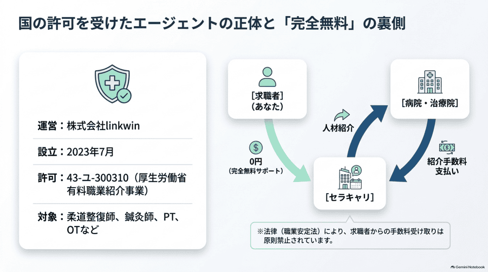セラキャリの運営会社linkwinと許可番号43-ユ-300310、求職者無料の紹介の仕組み