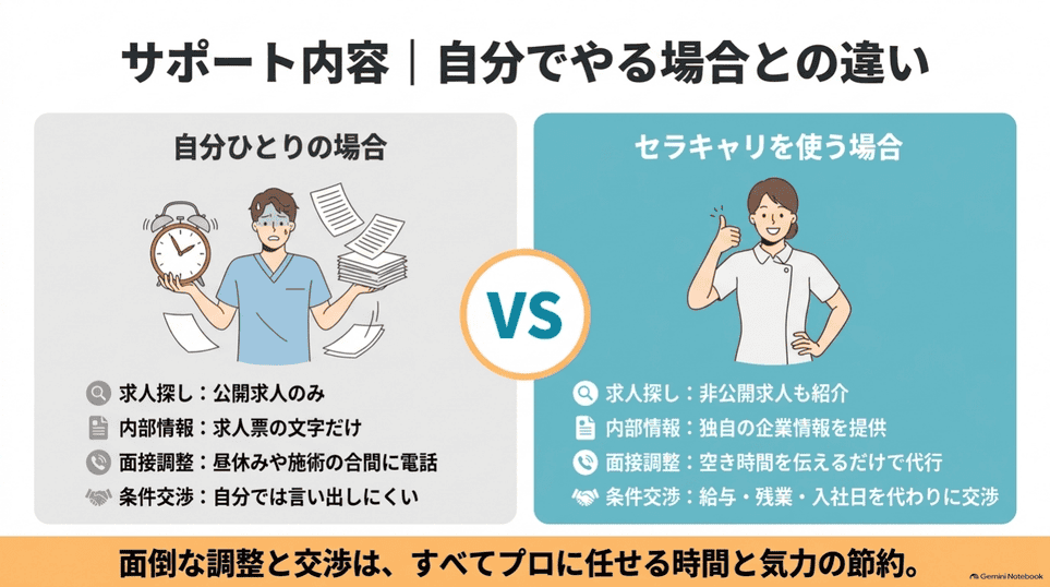 自力の転職活動とセラキャリの非公開求人紹介、日程調整、条件交渉の比較