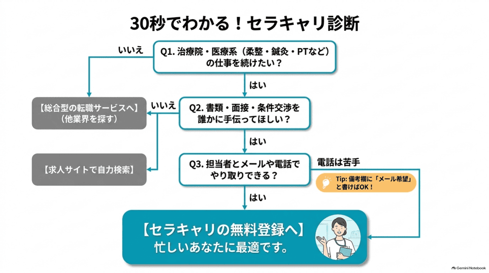 希望業界、書類や交渉の支援、担当者との連絡から利用の適性を判断するフロー
