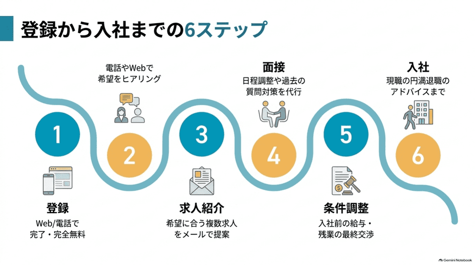 登録、面談、求人紹介、面接、条件調整、入社までの6ステップ