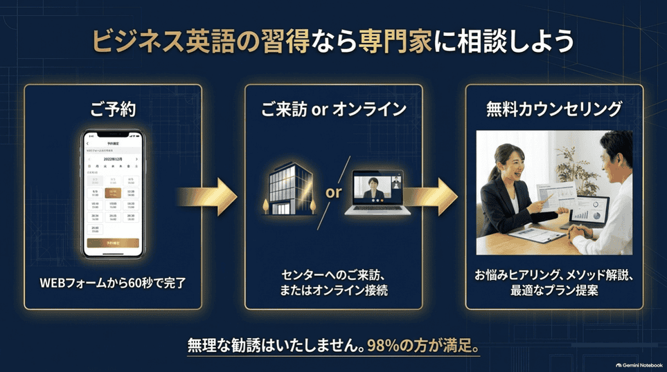 ウェブ予約から来訪またはオンライン接続、無料カウンセリングまでの3ステップ