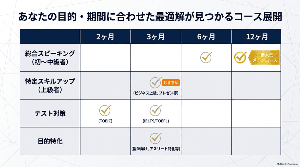 スピーキング、スキルアップ、テスト対策などの目的別に選ぶ2〜12ヶ月のコース対応表