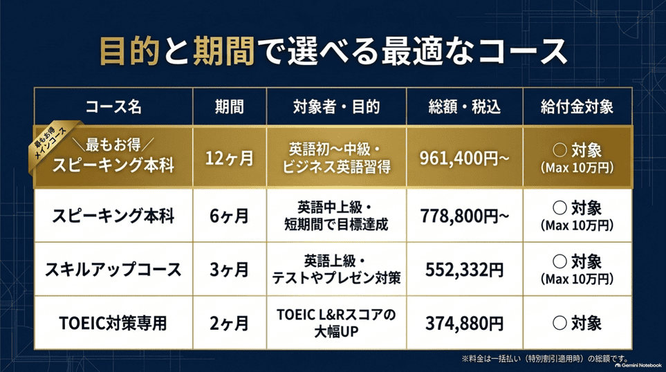 トライズの4コースの受講期間と一括払いの税込総額一覧