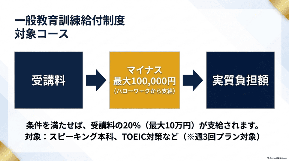 週3回プランなどの条件を満たすと受講料の20%、最大10万円が支給される教育訓練給付金