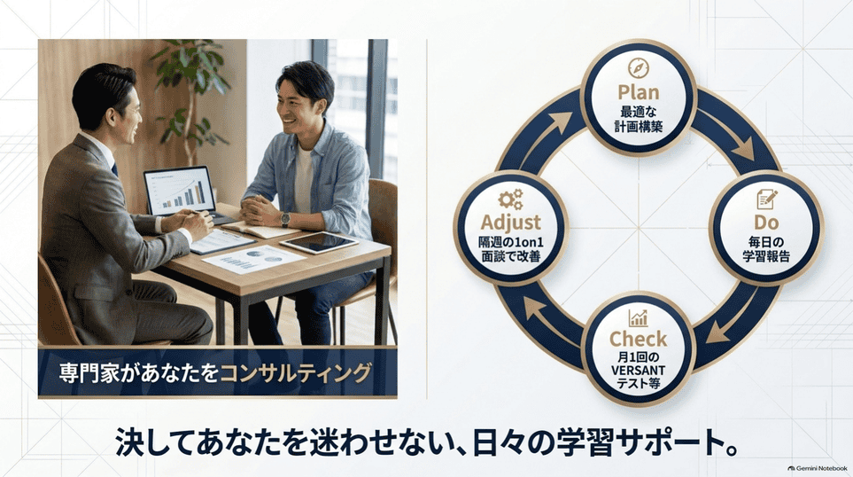 計画構築、毎日の学習報告、月1回のテスト、隔週面談によるトライズの学習支援