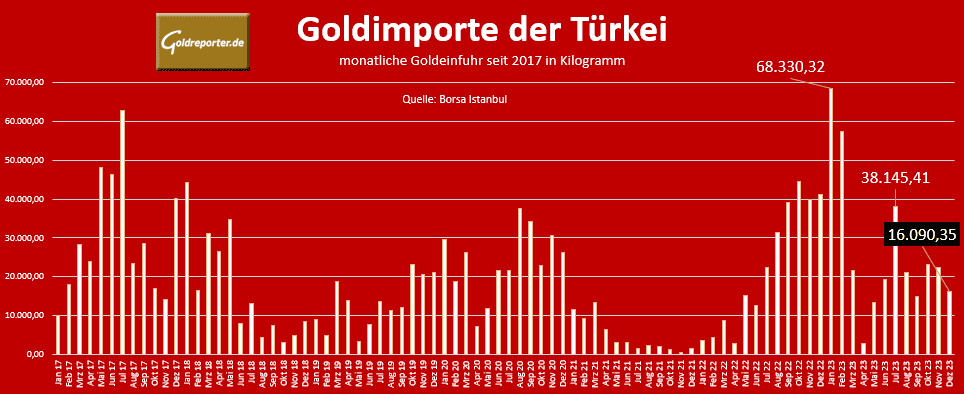 Gold, Türkei, Goldimporte