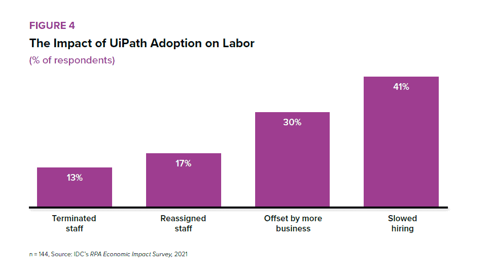 economic impact uipath rpa