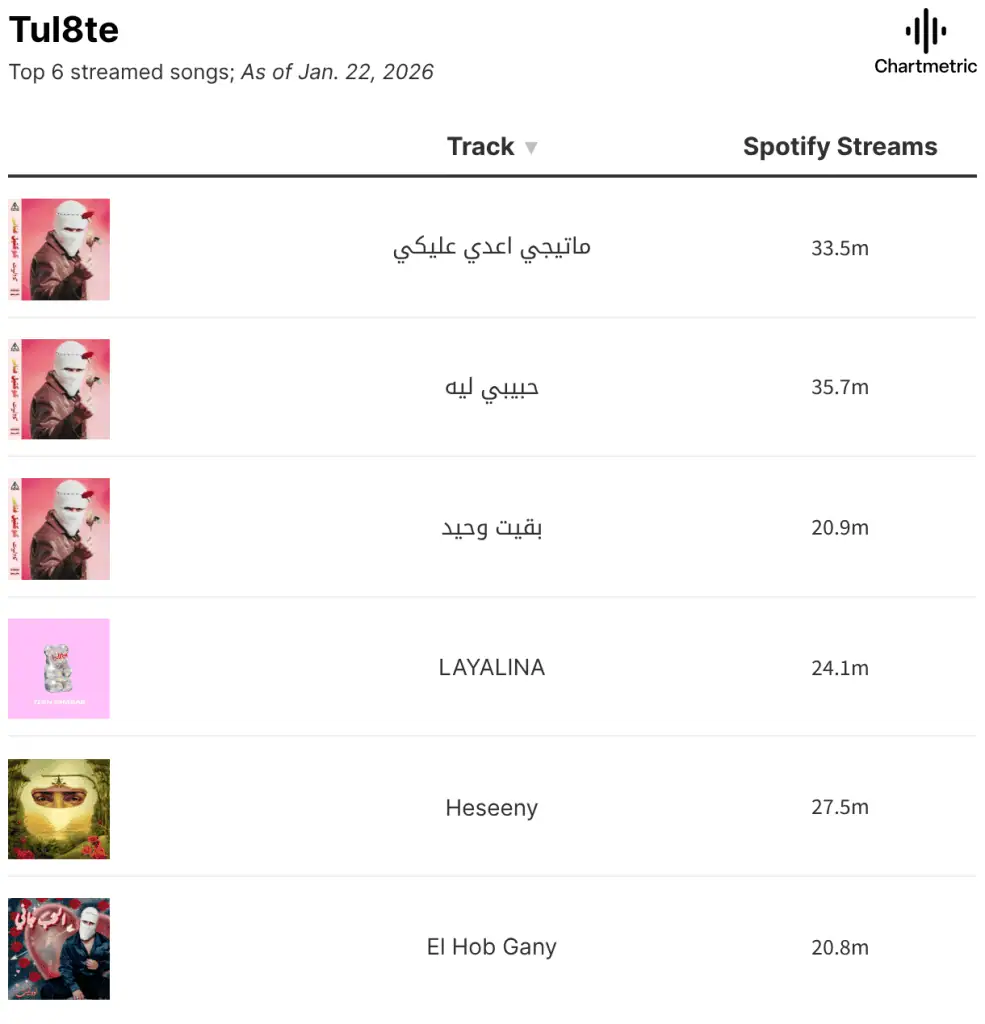 1. Top streamed songs on Spotify as of Jan 22, 2026, including "ما تيجي أعدي عليك", "حبيبي ليه", "بقية وحيد", "LAYALINA", "Heseeny", and "El Hob Gany".