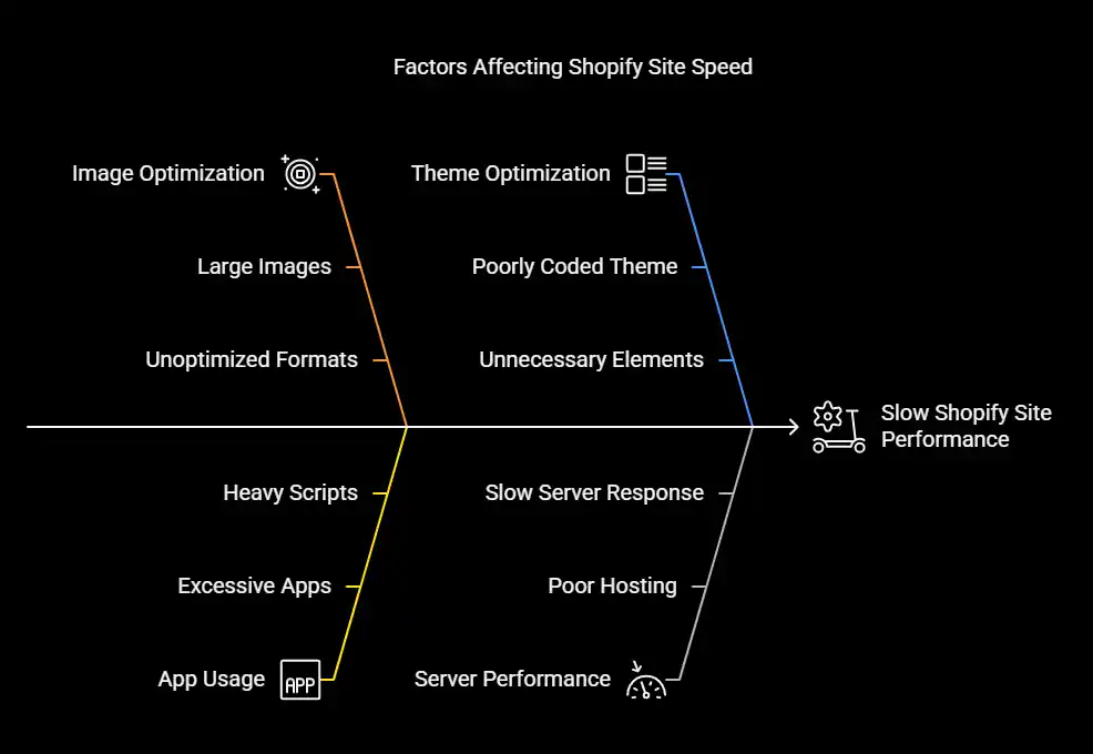 factors of shopify site speed