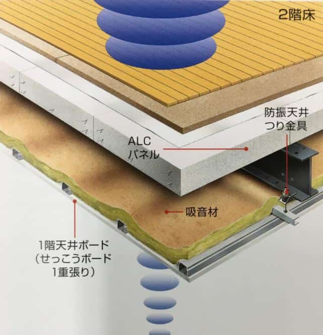 床構造(ＡＬＣ)