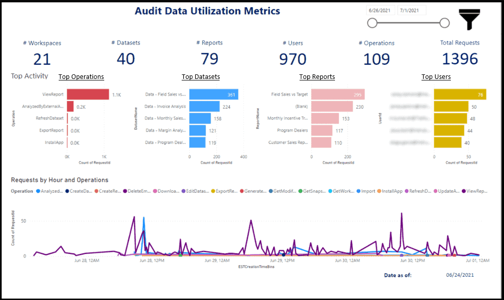 govern power bi