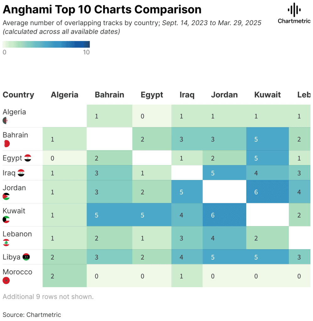 Music in The Arab World: How Music Preferences Differ