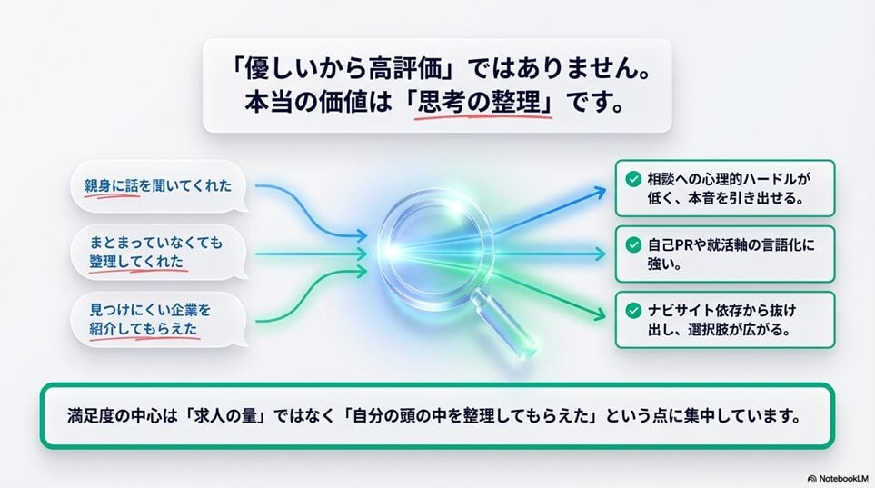 キャリセン就活エージェントの口コミ・評判を客観データで整理すると見え方が変わる「良い評判は「優しい」ではなく「整理してくれる」「広げてくれる」に集約されます」