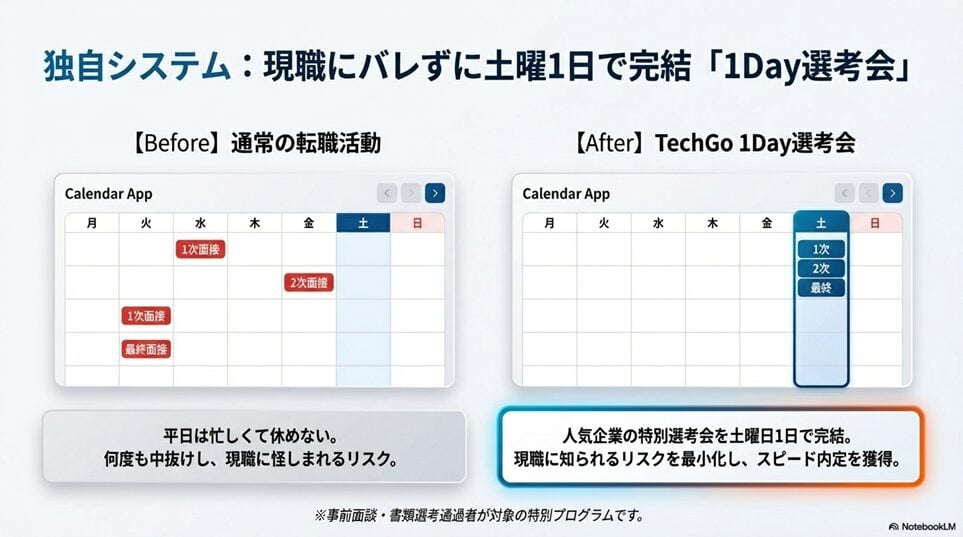 TechGo（テックゴー）とは？まず3分で理解できる基本情報「1Day選考会」という独自の仕組み