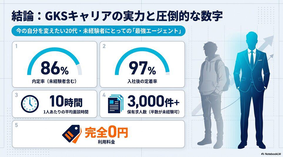 結論：GKSキャリアは「今の自分を変えたい20代・未経験者」にとって最強の転職エージェントです