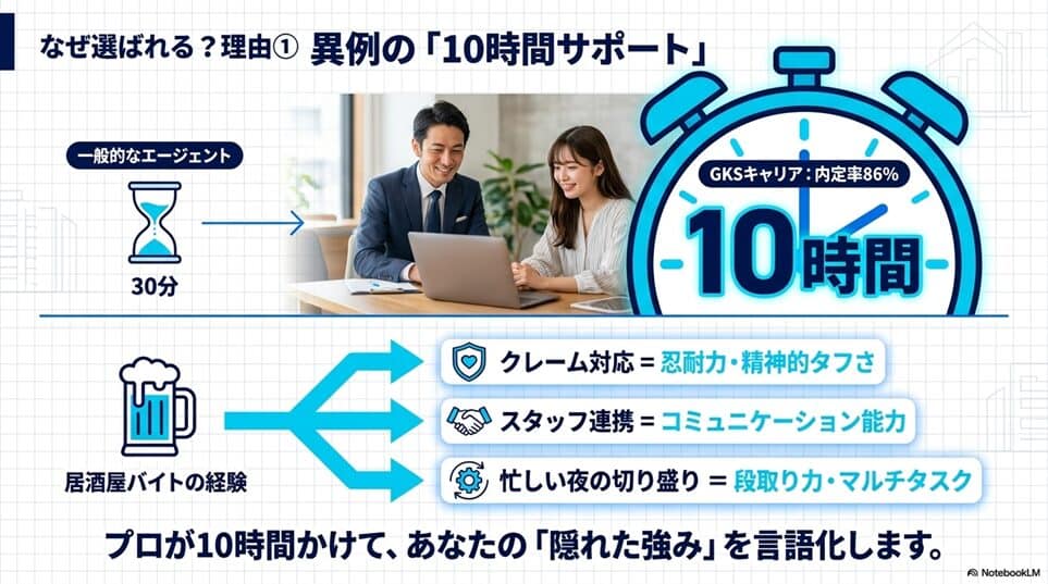 それでも多くの人が選ぶ理由。GKSキャリアの「すごい評判・良い口コミ」「理由1：1人あたり平均10時間！他のエージェントではあり得ない面接サポート」