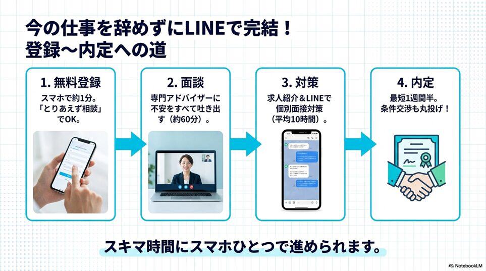登録から内定まで。GKSキャリアの使い方（4ステップ）