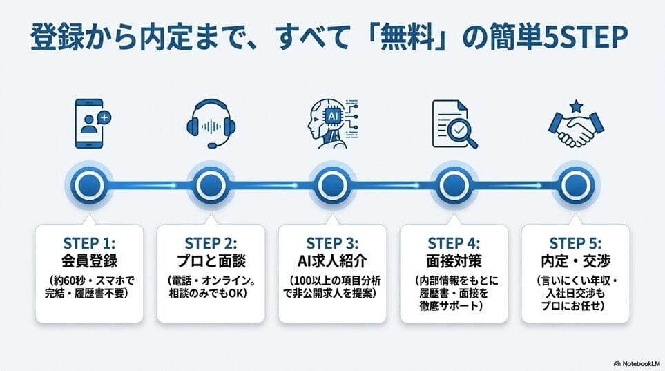 不安を解消！ヒュープロを利用して転職に成功するまでの簡単な流れ