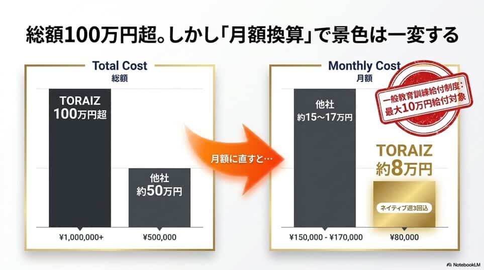 TORAIZ（トライズ）の料金は本当に高い？1年100万円超の真実とコスパ