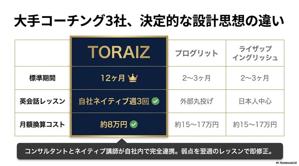 TORAIZ（トライズ）の料金は本当に高い？1年100万円超の真実とコスパ「月額換算で他社の半額になるカラクリ」
