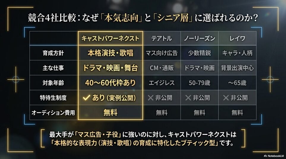 競合事務所との徹底比較｜なぜキャストパワーネクストを選ぶべきか