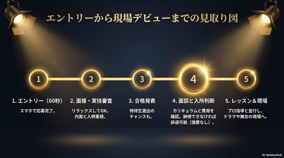 キャストパワーネクストの応募から現場デビューまでの全体フロー
