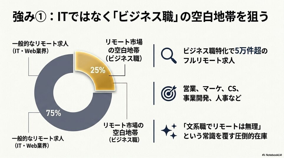 Remoful（リモフル）利用者のリアルな良い評判｜3つの圧倒的な強み「強み1｜ビジネス職に特化した5万件超の求人」