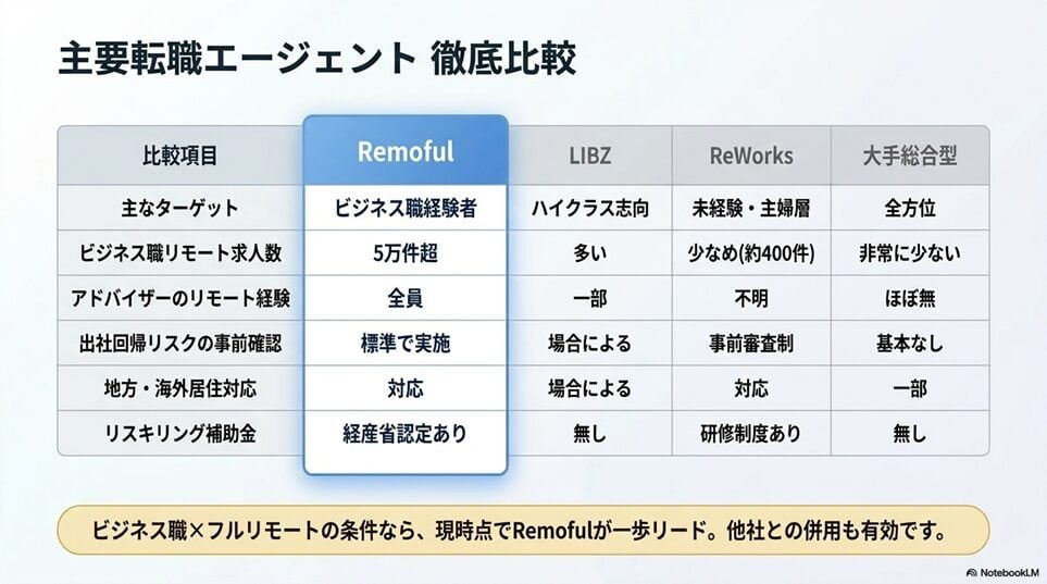 他社と何が違う?｜Remoful（リモフル） vs 主要転職エージェント徹底比較表
