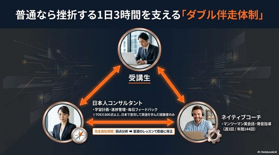 TORAIZ（トライズ）とは？一般的な英会話スクールとの根本的な違い「専属の日本人コンサルタント＋ネイティブコーチの「ダブル伴走体制」」