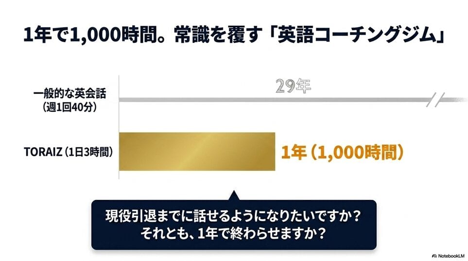 TORAIZ（トライズ）とは？一般的な英会話スクールとの根本的な違い「「1年間で1,000時間」という科学的根拠に基づくプログラム」