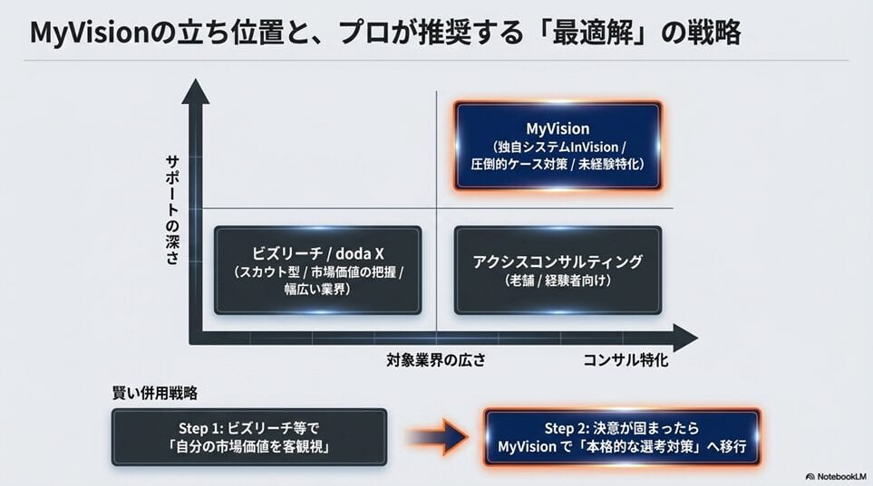 MyVisionと他社エージェントとの徹底比較表（2026年最新版）