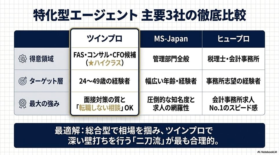 ツインプロと他社特化型エージェントとの比較（MS-Japan・ヒュープロとの違い）