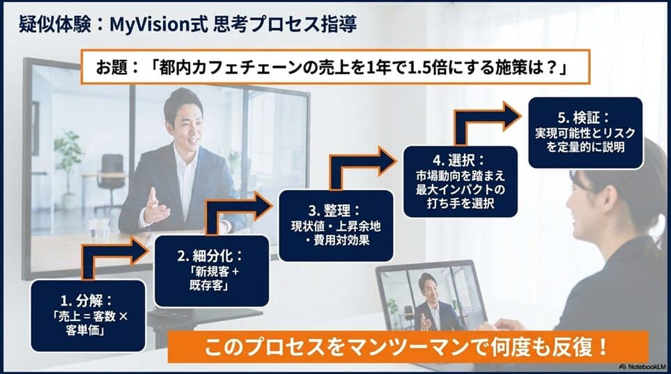 【疑似体験】MyVisionのケース面接対策はこう進む