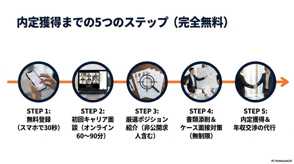 MyVisionの登録から内定獲得までの5つのステップ