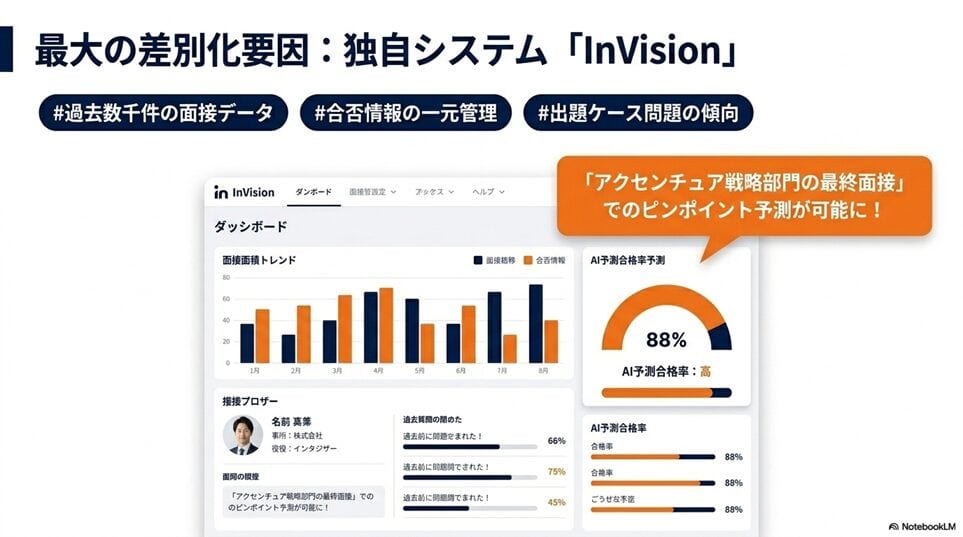 MyVision（マイビジョン）とは？数字で見る3つの圧倒的実績「自社開発システム「InVision」が支える選考対策の精度」
