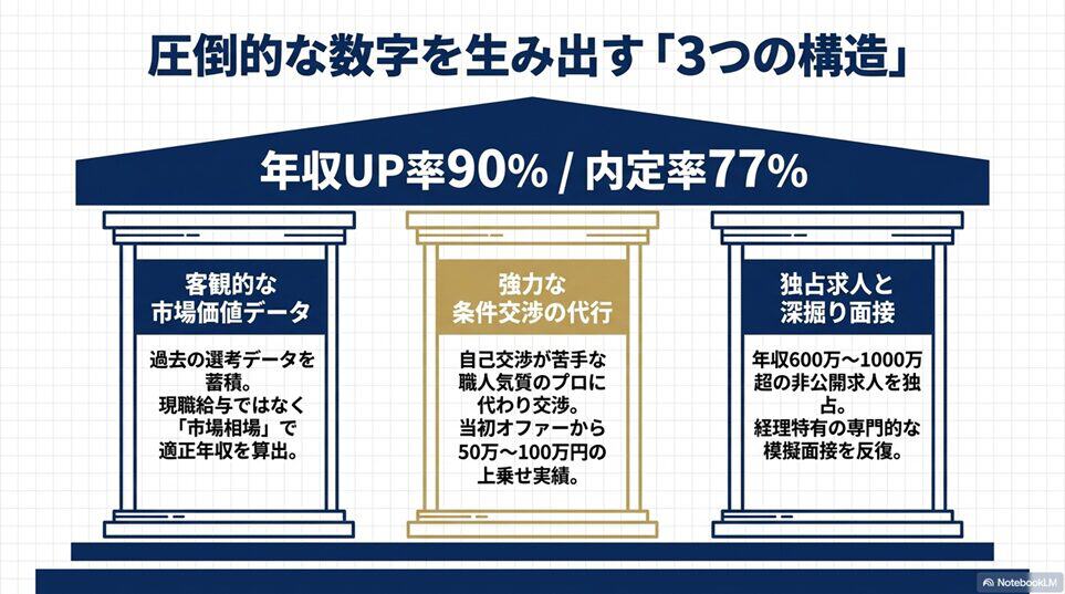 数字で見るツインプロのリアル：内定率77%・年収UP率90%の裏側「9割が年収アップを実現できる「3つの構造的な理由」」