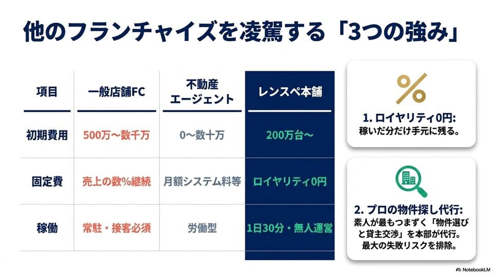 他のフランチャイズや事業と比べたレンスペ本舗の3つの強み