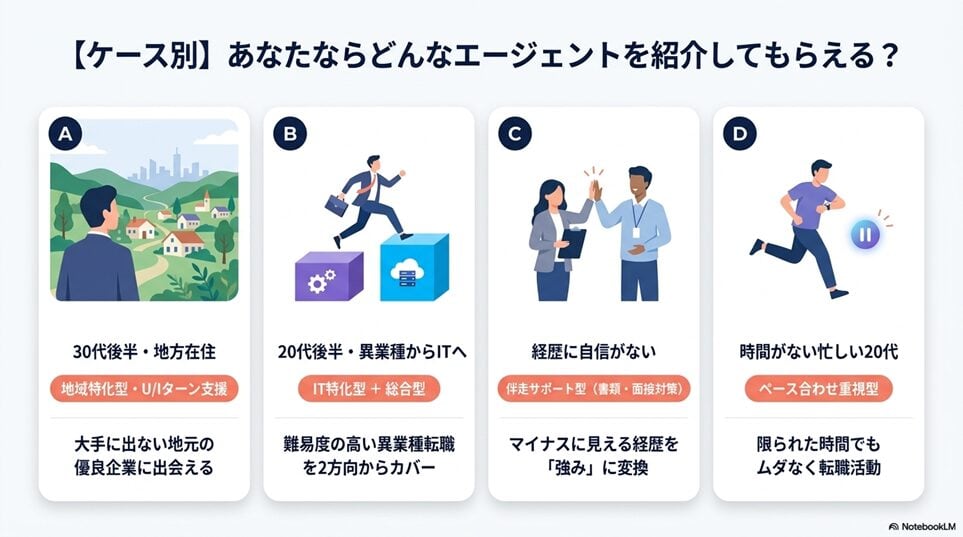 【ケース別】サクキャリマッチではあなたならどんなエージェントを紹介してもらえる？