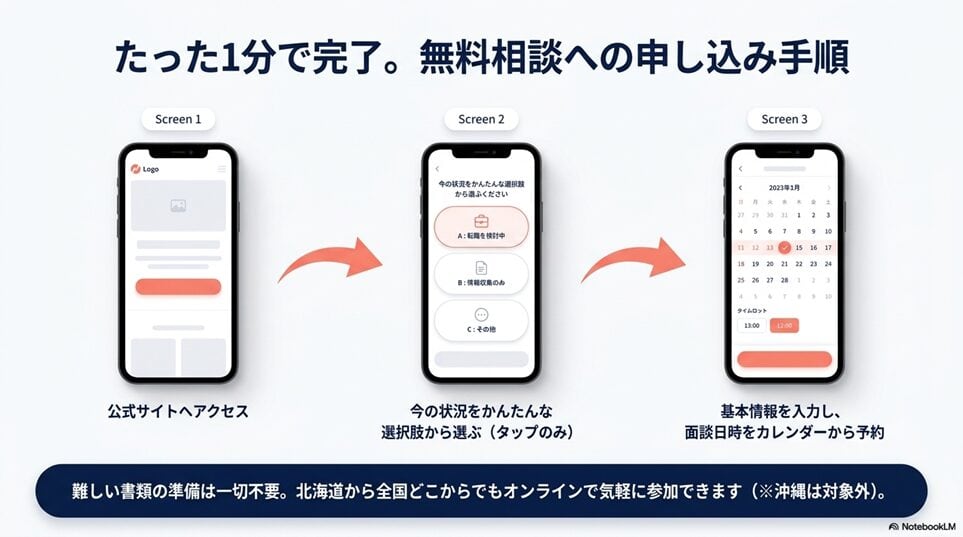 たった1分で完了｜サクキャリマッチの無料相談に申し込む手順