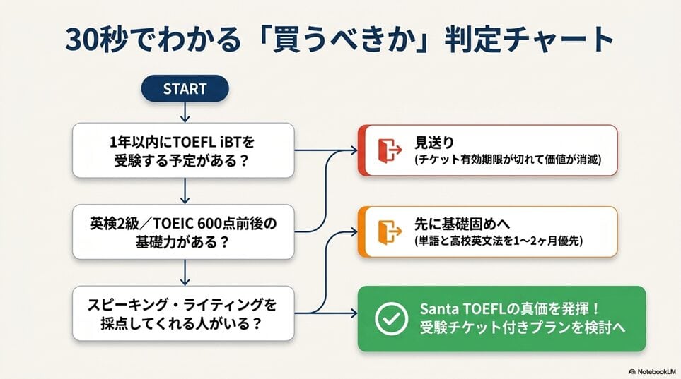 【結論】Santa TOEFLの口コミは「実力層」と「初心者」で真っ二つに割れる「30秒で判定できる「買う・買わない」フローチャート」