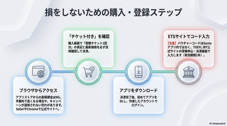 Santa TOEFLの申し込みで損をしないための手順