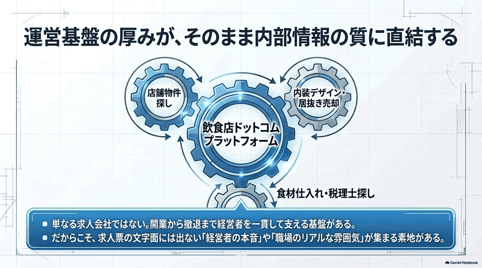 解決策：2026年に始まった「飲食店ドットコムエージェント」という選択肢「理由3：運営基盤の厚みが、そのまま情報量になる」