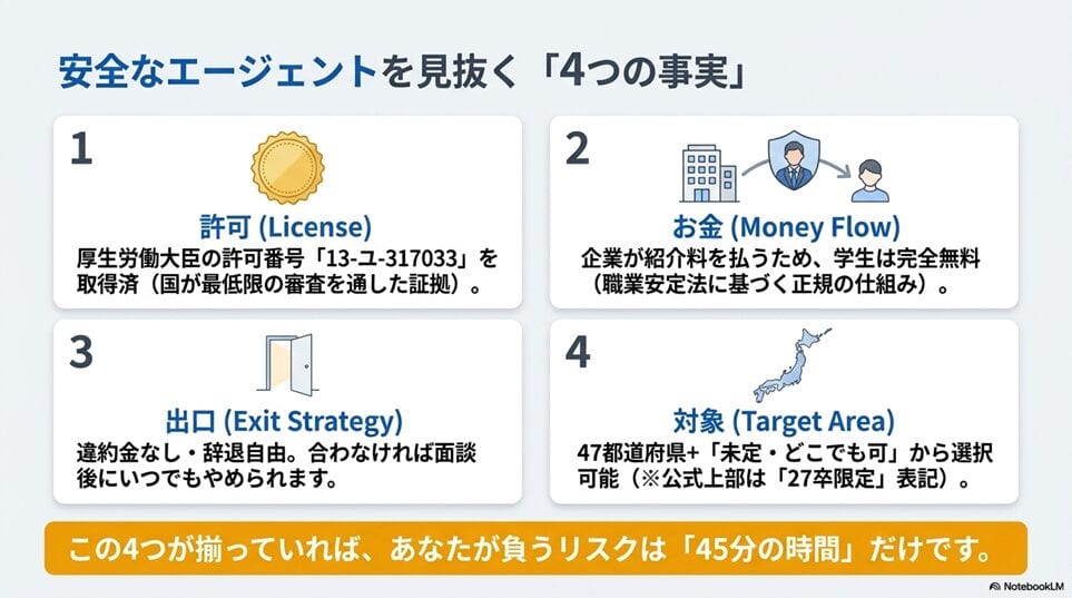 エノサポ就活の口コミの代わりになる「4つの事実チェック」