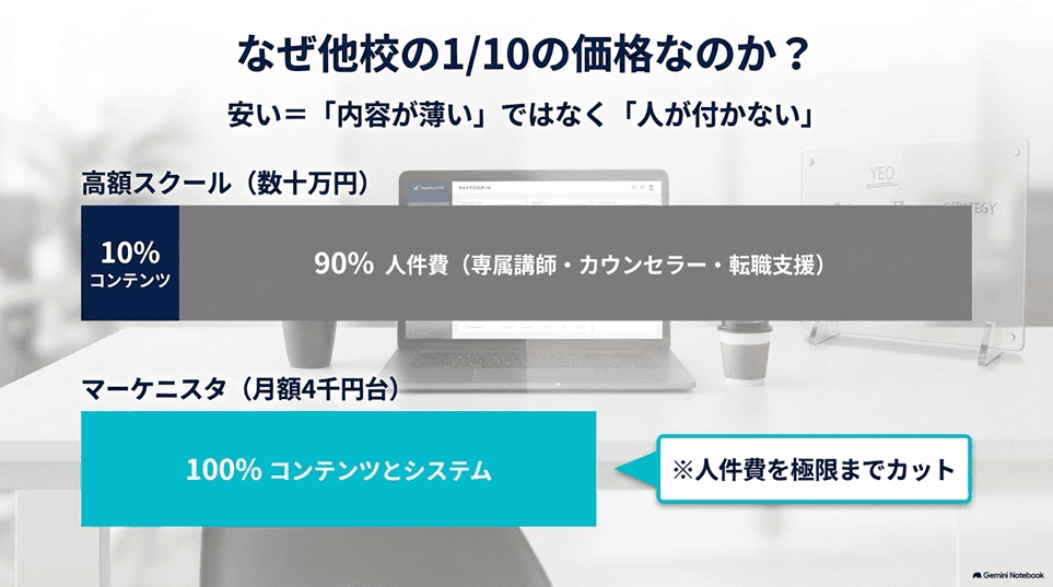 なぜ「マーケニスタ 評判」を調べる人は不安になるのか「不安①「安すぎる」ことへの警戒心」
