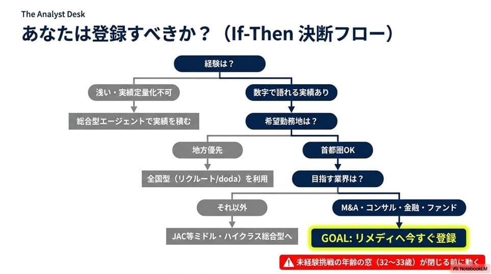 あなたはリメディに登録すべきか｜If-Then方式の判断フロー